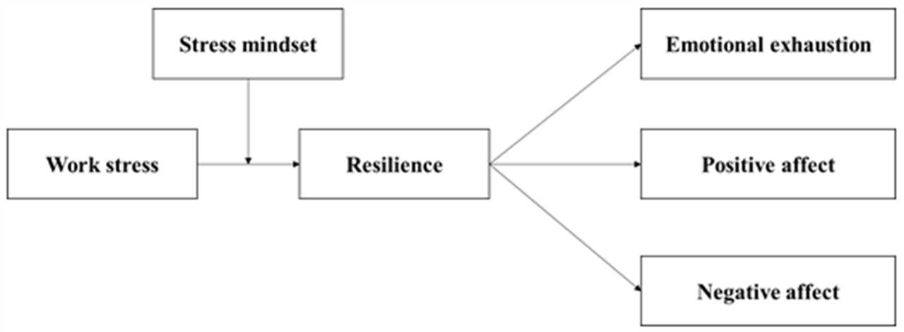 Factors Influencing Resilience