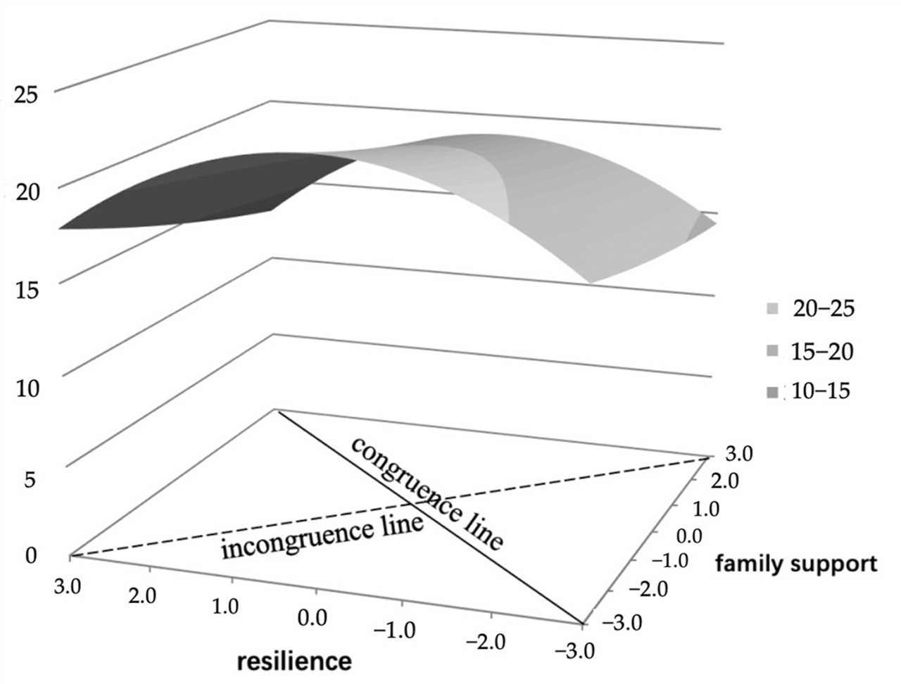 Biological Mechanisms Behind the Decreased Resilience