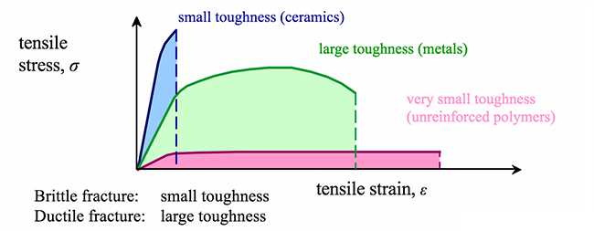 Definition of Stress-Strain Curve