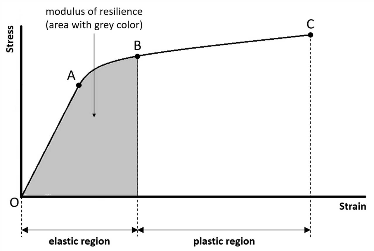 Key Points of the Stress-Strain Curve