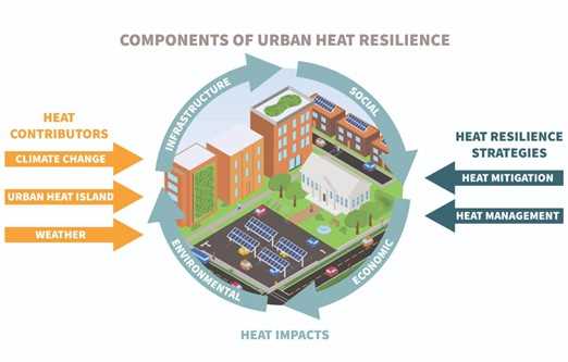 Policy Recommendations for Enhancing Urban Heat Stress Resilience
