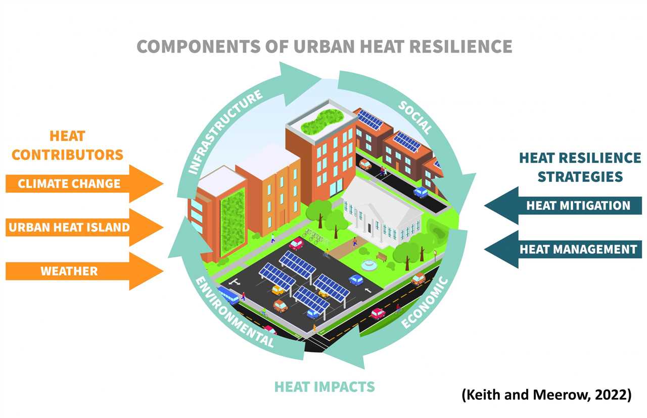 Impact of Urban Heat Stress