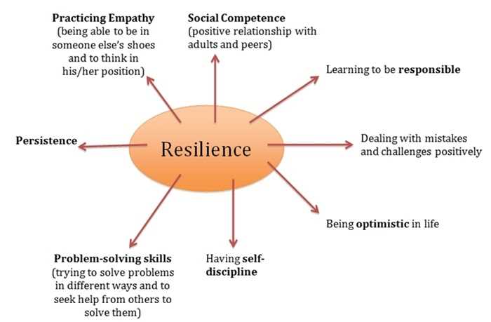 Building Resilience in Daily Life