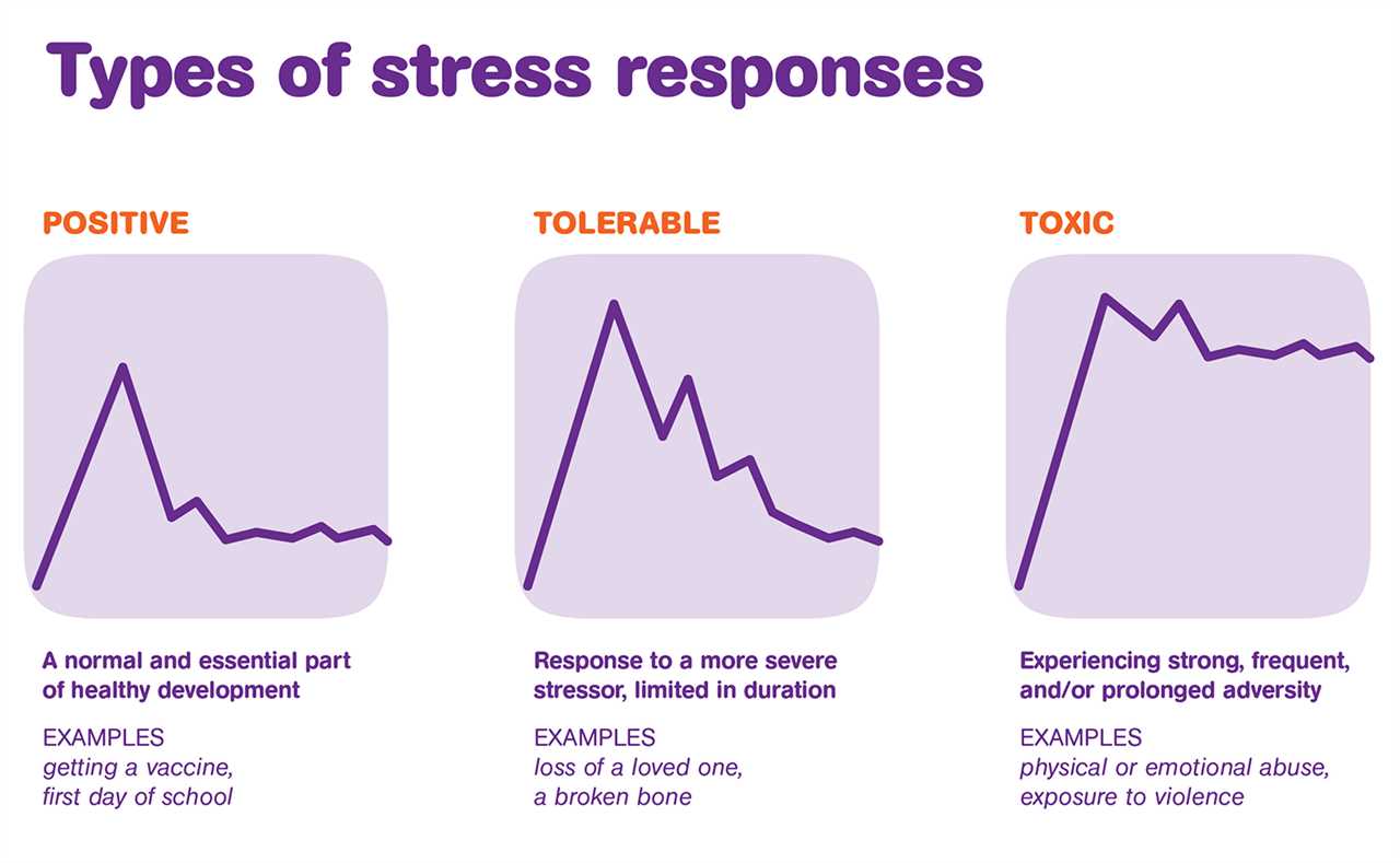 Toxic Stress Chart Examining the Impact of Time on Resilience