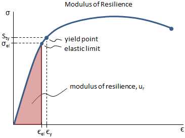 Understanding the Yield Stress Modulus of Resilience Key Concepts and Applications