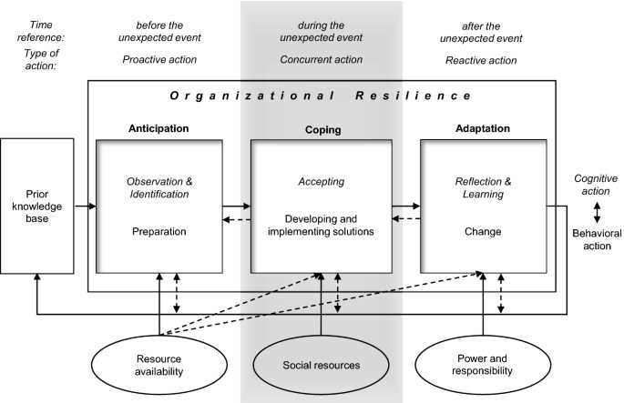 Understanding Organizational Resilience and Critical Incident Stress Key Strategies and Best Practices