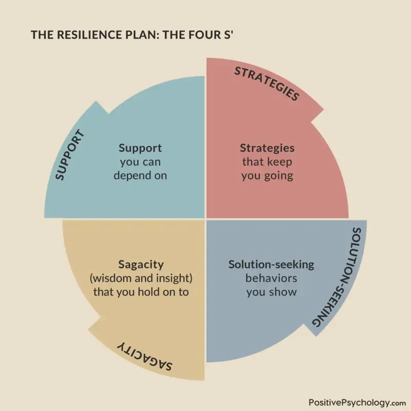 Characteristics of the Resilient Type