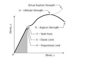 Using Stress-Strain Plots to Evaluate System Resilience A Comprehensive Guide