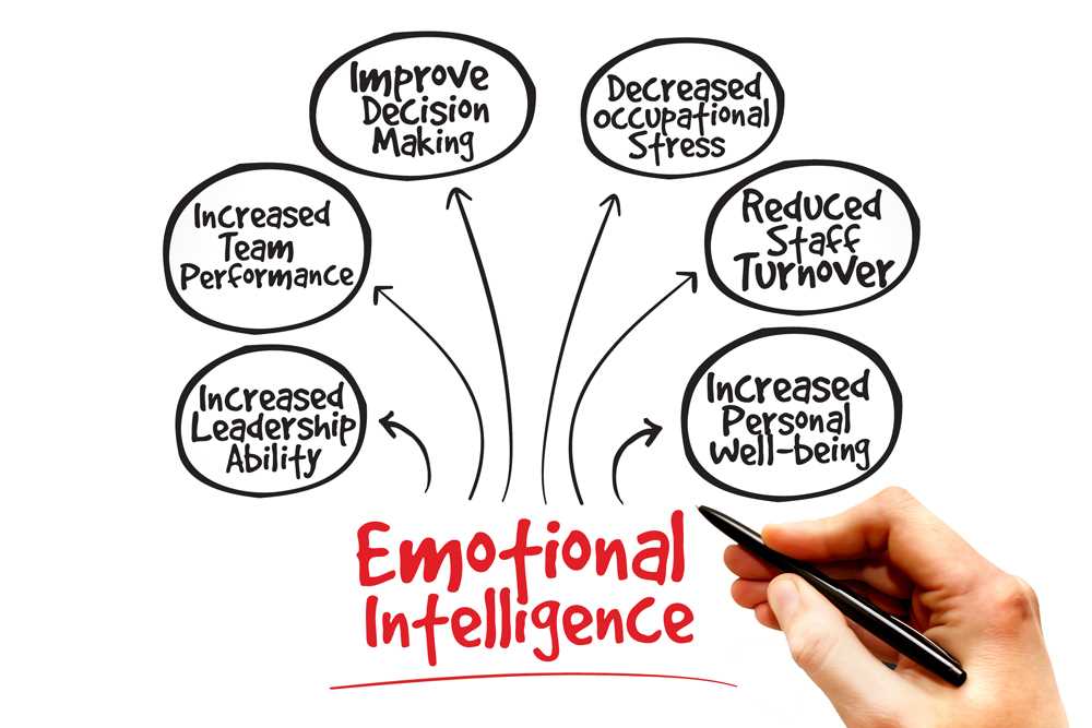 Emotional Intelligence and Stress Resilience A Relationship Study
