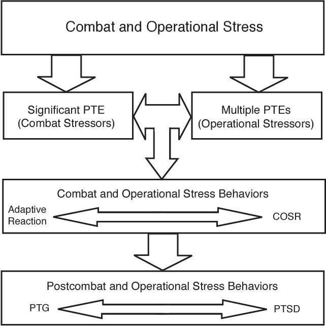 Operational Stress Control Principle of Resilience and Stress Control
