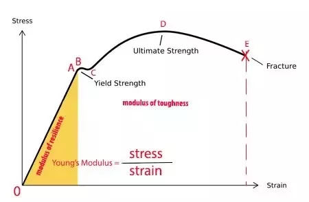 Understanding Resilience and Toughness in the Stress-Strain Curve